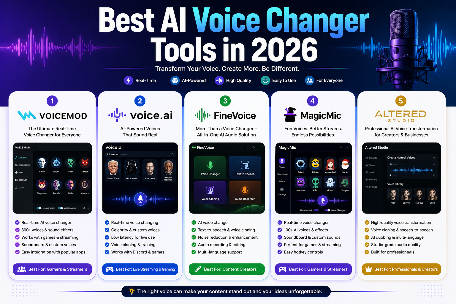 Best AI Voice Changer Tools in 2026 (Top 5 AI Voice Modifiers)