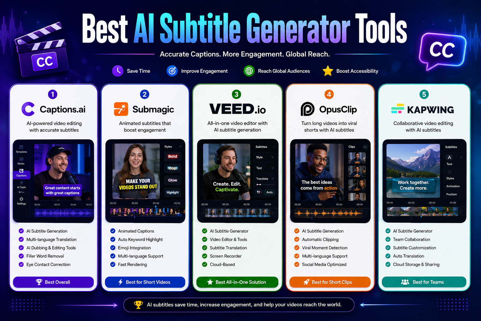 Best AI Subtitle Generator Tools in 2026 (Top 5 AI Captioning Software)