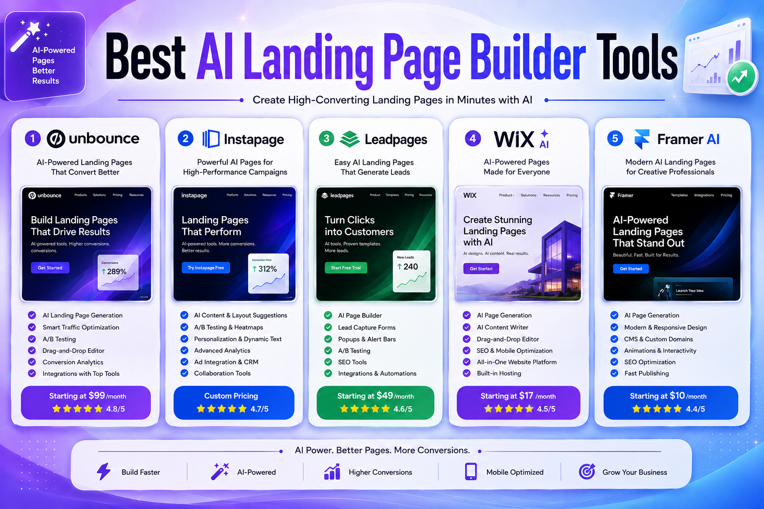 Best AI Landing Page Builder Tools in 2026 (Top 5 AI Builders)