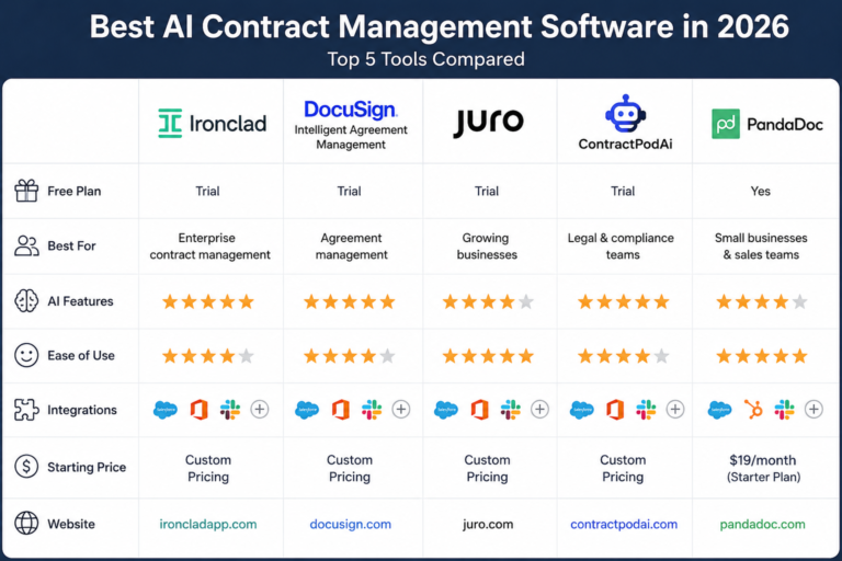 Best AI Contract Management Software in 2026 (Top Free & Paid Tools)